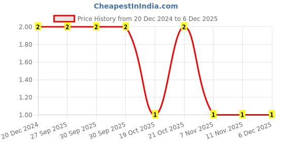 robu.in C0805C101K3GACTU-KEMET-SMD Multilayer Ceramic Capacitor, 100 pF, 25 V, 0805 [2012 Metric], ± 10%, C0G / NP0 Price History Graph from 20 Dec 2024 to 5 Dec 2025