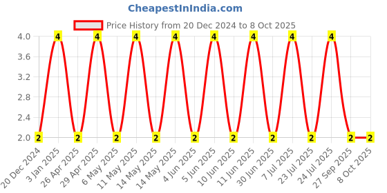 robu.in C0805C101K5RACTU-KEMET-SMD Multilayer Ceramic Capacitor, 100 pF, 50 V, 0805 [2012 Metric], ± 10%, X7R, C Series KEMET Price History Graph from 20 Dec 2024 to 7 Oct 2025