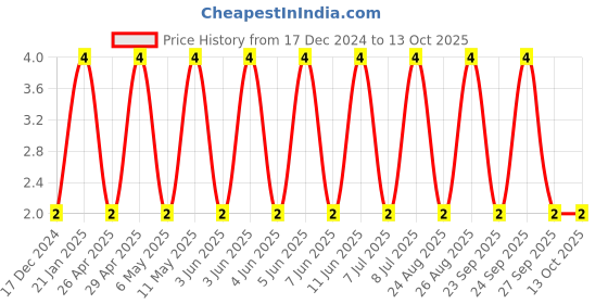 robu.in C0805C102F3HACAUTO-KEMET-SMD Multilayer Ceramic Capacitor, 1000 pF, 25 V, 0805 [2012 Metric], ± 1%, X8R, C Series KEMET Price History Graph from 17 Dec 2024 to 12 Oct 2025