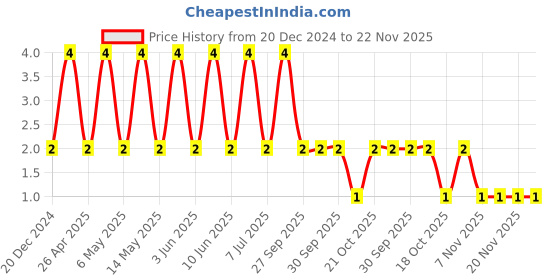 robu.in C0805C102J5GACTU-KEMET-SMD Multilayer Ceramic Capacitor, 1000 pF, 50 V, 0805 [2012 Metric], ± 5%, C0G / NP0 Price History Graph from 20 Dec 2024 to 22 Nov 2025