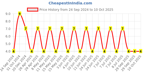 robu.in C0805C102J5HACAUTO-KEMET-SMD Multilayer Ceramic Capacitor, 1000 pF, 50 V, 0805 [2012 Metric], ± 5%, X8R, C Series KEMET Price History Graph from 24 Sep 2024 to 10 Oct 2025