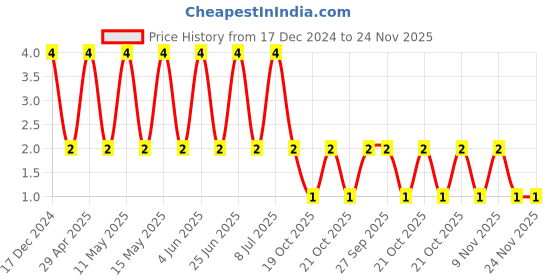 robu.in C0805C102K1GACTU-KEMET-SMD Multilayer Ceramic Capacitor, 1000 pF, 100 V, 0805 [2012 Metric], ± 10%, C0G / NP0 Price History Graph from 17 Dec 2024 to 24 Nov 2025