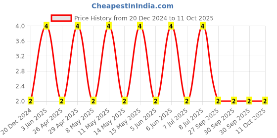 robu.in C0805C102K5RACTU-KEMET-SMD Multilayer Ceramic Capacitor, 1000 pF, 50 V, 0805 [2012 Metric], ± 10%, X7R, C Series KEMET Price History Graph from 20 Dec 2024 to 9 Oct 2025