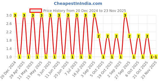 robu.in C0805C103J3GACTU-KEMET-SMD Multilayer Ceramic Capacitor, 0.01 µF, 25 V, 0805 [2012 Metric], ± 5%, C0G / NP0 Price History Graph from 20 Dec 2024 to 23 Nov 2025