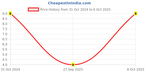 robu.in C0805C103J4RACTU-KEMET-SMD Multilayer Ceramic Capacitor, 10000 pF, 16 V, 0805 [2012 Metric], ± 5%, X7R, C Series KEMET Price History Graph from 31 Oct 2024 to 6 Oct 2025