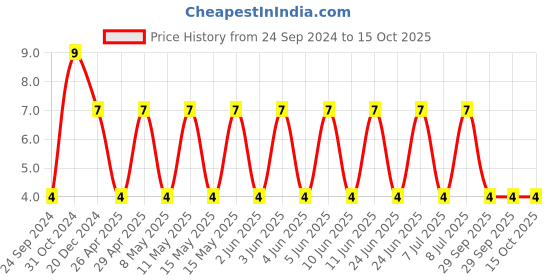 robu.in C0805C103J5GACAUTO-KEMET-SMD Multilayer Ceramic Capacitor, 10000 pF, 50 V, 0805 [2012 Metric], ± 5%, C0G / NP0 Price History Graph from 24 Sep 2024 to 15 Oct 2025