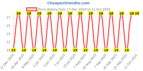 robu.in C0805C103J5GACTU – KEMET – MLCC SMD Capacitor – 10000 pF, 50 V, 0805 ( Pack of 1) Price History Graph from 17 Dec 2024 to 11 Oct 2025