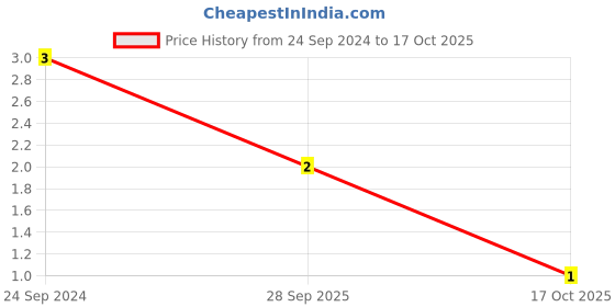 robu.in C0805C103J5GECTU-KEMET-SMD Multilayer Ceramic Capacitor, ESD, 10000 pF, 50 V, 0805 [2012 Metric], ± 5%, C0G / NP0 Price History Graph from 24 Sep 2024 to 17 Oct 2025