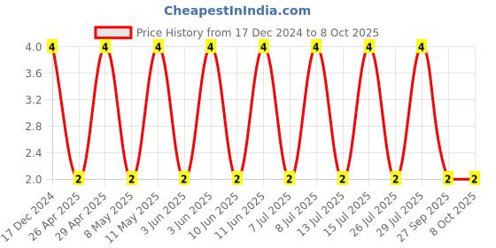 robu.in C0805C103K1RACTU-KEMET-SMD Multilayer Ceramic Capacitor, 0.01 µF, 100 V, 0805 [2012 Metric], ± 10%, X7R, C Series KEMET Price History Graph from 17 Dec 2024 to 8 Oct 2025
