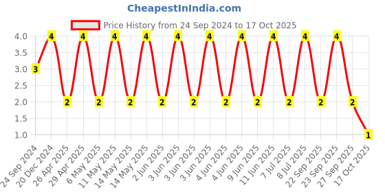 robu.in C0805C103K1RECAUTO-KEMET-SMD Multilayer Ceramic Capacitor, ESD, 10000 pF, 100 V, 0805 [2012 Metric], ± 10%, X7R Price History Graph from 24 Sep 2024 to 17 Oct 2025