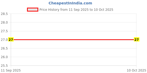 robu.in C0805C103K5RACAUTO – KEMET – MLCC SMD Capacitor – AEC-Q200, 10000 pF, 50 V, 0805 – ( Pack of 5) Price History Graph from 11 Sep 2025 to 9 Oct 2025