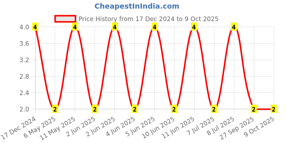 robu.in C0805C103K5RACAUTO-KEMET-SMD Multilayer Ceramic Capacitor, AECQ200, 0.01 µF, 50 V, 0805 [2012 Metric], ± 10%, X7R Price History Graph from 17 Dec 2024 to 8 Oct 2025