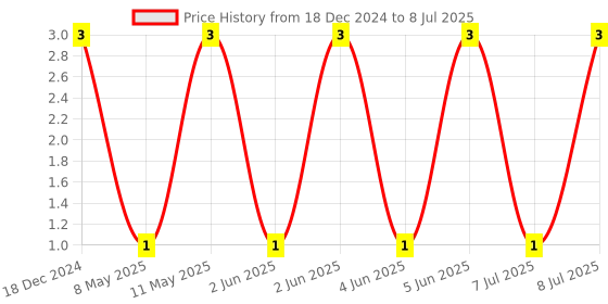 robu.in C0805C103K5RACTU-KEMET-SMD Multilayer Ceramic Capacitor, 0.01 µF, 50 V, 0805 [2012 Metric], ± 10%, X7R, C Series KEMET Price History Graph from 18 Dec 2024 to 8 Jul 2025
