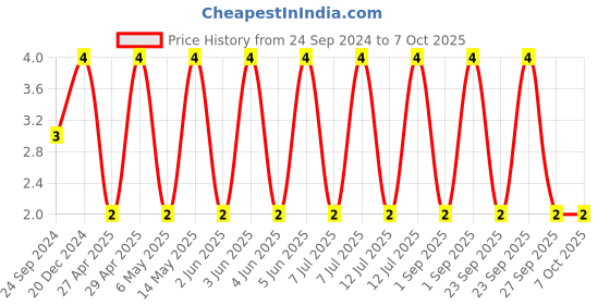 robu.in C0805C104J4JACAUTO-KEMET-SMD Multilayer Ceramic Capacitor, 0.1 µF, 16 V, 0805 [2012 Metric], ± 5%, U2J, C Series KEMET Price History Graph from 24 Sep 2024 to 7 Oct 2025