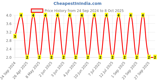 robu.in C0805C104J4RACTU-KEMET-SMD Multilayer Ceramic Capacitor, 0.1 µF, 16 V, 0805 [2012 Metric], ± 5%, X7R, C Series KEMET Price History Graph from 24 Sep 2024 to 8 Oct 2025