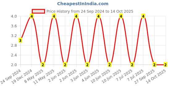 robu.in C0805C104J5RACAUTO-KEMET-SMD Multilayer Ceramic Capacitor, AEC-Q200, 0.1 µF, 50 V, 0805 [2012 Metric], ± 5%, X7R Price History Graph from 24 Sep 2024 to 13 Oct 2025