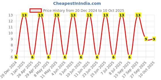 robu.in C0805C104J5RACTU-KEMET-SMD Multilayer Ceramic Capacitor, 0.1 µF, 50 V, 0805 [2012 Metric], ± 5%, X7R, C Series KEMET Price History Graph from 20 Dec 2024 to 9 Oct 2025