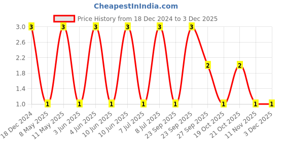 robu.in C0805C104J8RACTU-KEMET-SMD Multilayer Ceramic Capacitor, 0.1 µF, 10 V, 0805 [2012 Metric], ± 5%, X7R, C Series KEMET Price History Graph from 18 Dec 2024 to 2 Dec 2025