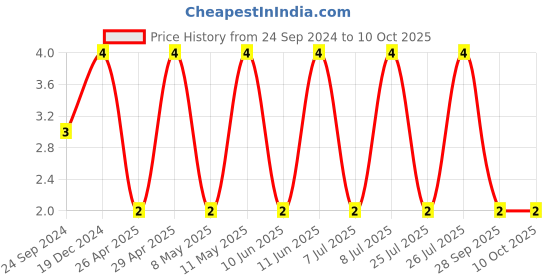 robu.in C0805C104K1RACAUTO-KEMET-SMD Multilayer Ceramic Capacitor, AEC-Q200, 0.1 µF, 100 V, 0805 [2012 Metric], ± 10%, X7R Price History Graph from 24 Sep 2024 to 10 Oct 2025