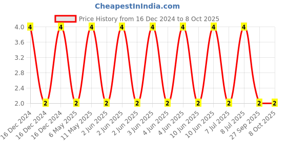 robu.in C0805C104K1RACTU-KEMET-SMD Multilayer Ceramic Capacitor, 0.1 µF, 100 V, 0805 [2012 Metric], ± 10%, X7R, C Series KEMET Price History Graph from 16 Dec 2024 to 8 Oct 2025