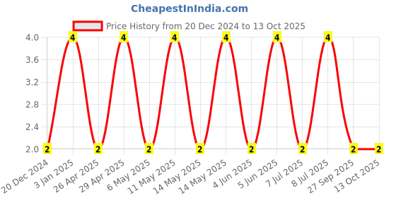 robu.in C0805C104K1RECAUTO-KEMET-SMD Multilayer Ceramic Capacitor, 0.1 µF, 100 V, 0805 [2012 Metric], ± 10%, X7R, ESD Rated Series Price History Graph from 20 Dec 2024 to 13 Oct 2025