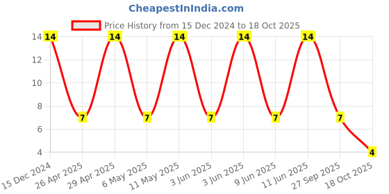 robu.in C0805C104K5RAC7210 – KEMET – MLCC SMD Capacitor – 0.1 µF, 50 V, 0805 ( Pack of 1) Price History Graph from 15 Dec 2024 to 17 Oct 2025