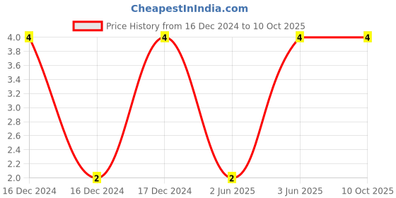 robu.in C0805C104K5RAC7210-KEMET-SMD Multilayer Ceramic Capacitor, 0.1 µF, 50 V, 0805 [2012 Metric], ± 10%, X7R, C Series KEMET Price History Graph from 16 Dec 2024 to 10 Oct 2025