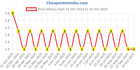 robu.in C0805C104K5RACAUTO-KEMET-SMD Multilayer Ceramic Capacitor, AEC-Q200, 0.1 µF, 50 V, 0805 [2012 Metric], ± 10%, X7R Price History Graph from 31 Oct 2024 to 10 Oct 2025