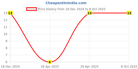 robu.in C0805C104K5RACTU-KEMET-SMD Multilayer Ceramic Capacitor, 0.1 µF, 50 V, 0805 [2012 Metric], ± 10%, X7R, C Series KEMET Price History Graph from 18 Dec 2024 to 8 Oct 2025