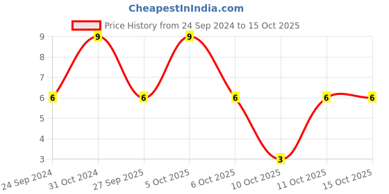 robu.in C0805C104K9RACTU-KEMET-SMD Multilayer Ceramic Capacitor, 0.1 µF, 6.3 V, 0805 [2012 Metric], ± 10%, X7R, C Series KEMET Price History Graph from 24 Sep 2024 to 14 Oct 2025