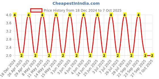 robu.in C0805C104M3RACTU-KEMET-SMD Multilayer Ceramic Capacitor, 0.1 µF, 25 V, 0805 [2012 Metric], ± 20%, X7R, C Series KEMET Price History Graph from 18 Dec 2024 to 7 Oct 2025