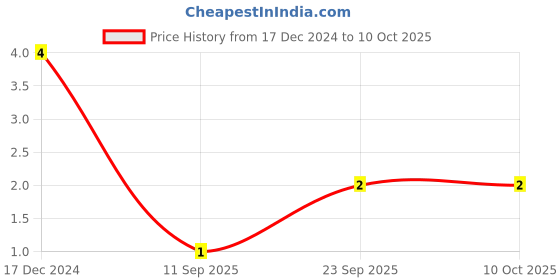 robu.in C0805C104M5RACAUTO-KEMET-SMD Multilayer Ceramic Capacitor, AECQ200, 0.1 µF, 50 V, 0805 [2012 Metric], ± 20%, X7R Price History Graph from 17 Dec 2024 to 10 Oct 2025