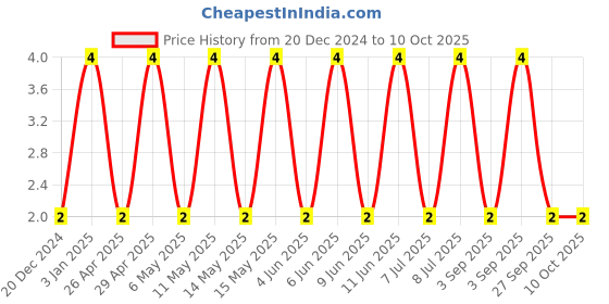 robu.in C0805C104M5RACTU-KEMET-SMD Multilayer Ceramic Capacitor, 0.1 µF, 50 V, 0805 [2012 Metric], ± 20%, X7R, C Series KEMET Price History Graph from 20 Dec 2024 to 9 Oct 2025