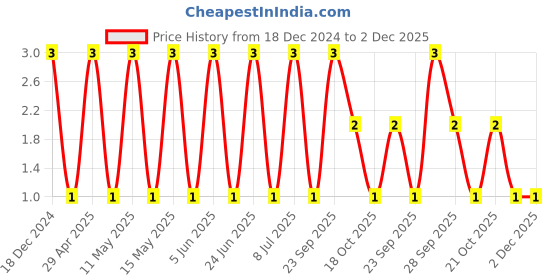 robu.in C0805C104M5UACTU-KEMET-SMD Multilayer Ceramic Capacitor, 0.1 µF, 50 V, 0805 [2012 Metric], ± 20%, Z5U, C Series KEMET Price History Graph from 18 Dec 2024 to 2 Dec 2025