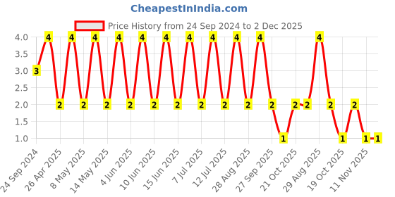 robu.in C0805C104Z5UACTU-KEMET-SMD Multilayer Ceramic Capacitor, 0.1 µF, 50 V, 0805 [2012 Metric], -20%, +80%, Z5U Price History Graph from 24 Sep 2024 to 2 Dec 2025