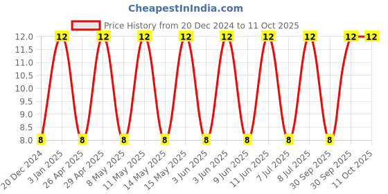 robu.in C0805C105K3PACTU-KEMET-SMD Multilayer Ceramic Capacitor, 1 µF, 25 V, 0805 [2012 Metric], ± 10%, X5R, C Series KEMET Price History Graph from 20 Dec 2024 to 11 Oct 2025