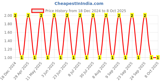 robu.in C0805C105K4RACTU-KEMET-SMD Multilayer Ceramic Capacitor, 1 µF, 16 V, 0805 [2012 Metric], ± 10%, X7R, C Series KEMET Price History Graph from 18 Dec 2024 to 8 Oct 2025