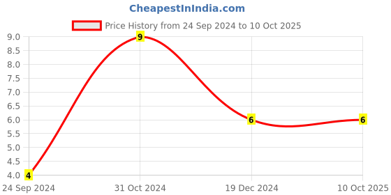 robu.in C0805C105K5RACAUTO-KEMET-SMD Multilayer Ceramic Capacitor, 1 µF, 50 V, 0805 [2012 Metric], ± 10%, X7R, C Series KEMET Price History Graph from 24 Sep 2024 to 9 Oct 2025