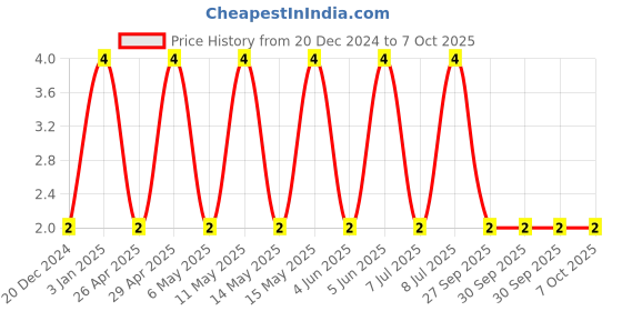 robu.in C0805C105K5RACTU-KEMET-SMD Multilayer Ceramic Capacitor, 1 µF, 50 V, 0805 [2012 Metric], ± 10%, X7R, C Series KEMET Price History Graph from 20 Dec 2024 to 6 Oct 2025