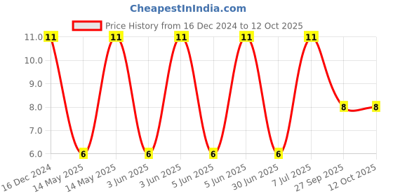 robu.in C0805C105K8RACTU – KEMET – MLCC SMD Capacitor – 1?F, 10 V, 0805 Price History Graph from 16 Dec 2024 to 10 Oct 2025