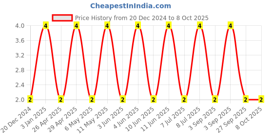 robu.in C0805C105K8RACTU-KEMET-SMD Multilayer Ceramic Capacitor, 1 µF, 10 V, 0805 [2012 Metric], ± 10%, X7R, C Series KEMET Price History Graph from 20 Dec 2024 to 8 Oct 2025
