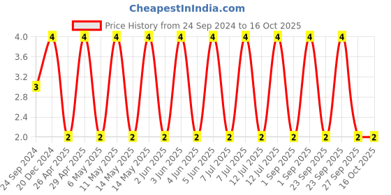 robu.in C0805C105M4VACTU-KEMET-SMD Multilayer Ceramic Capacitor, 1 µF, 16 V, 0805 [2012 Metric], ± 20%, Y5V, C Series KEMET Price History Graph from 24 Sep 2024 to 16 Oct 2025