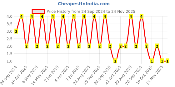 robu.in C0805C105Z4VACTU-KEMET-SMD Multilayer Ceramic Capacitor, 1 µF, 16 V, 0805 [2012 Metric], -20%, +80%, Y5V, C Series KEMET Price History Graph from 24 Sep 2024 to 24 Nov 2025