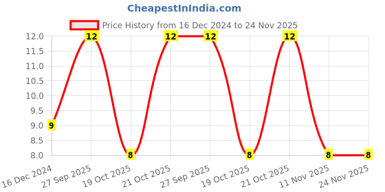 robu.in C0805C106K3PACTU – KEMET – MLCC SMD Capacitor – 10 uF, 25 V, 0805 Price History Graph from 16 Dec 2024 to 24 Nov 2025