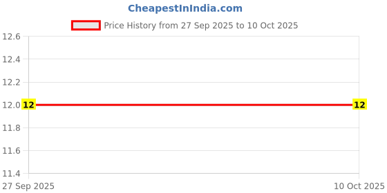 robu.in C0805C106K3PACTU-KEMET-SMD Multilayer Ceramic Capacitor, 10 µF, 25 V, 0805 [2012 Metric], ± 10%, X5R, C Series KEMET Price History Graph from 27 Sep 2025 to 10 Oct 2025