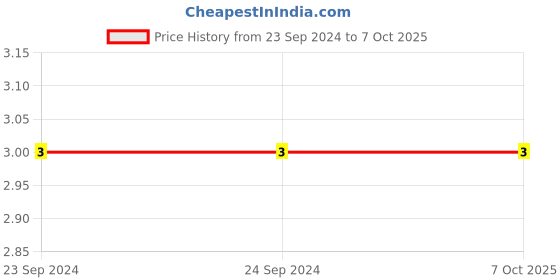 robu.in C0805C106K4PAC7210-KEMET-SMD Multilayer Ceramic Capacitor, 10 µF, 16 V, 0805 [2012 Metric], ± 10%, X5R, C Series KEMET Price History Graph from 23 Sep 2024 to 7 Oct 2025