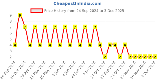 robu.in C0805C106K8RACAUTO-KEMET-SMD Multilayer Ceramic Capacitor, AECâ€“Q200, 10 µF, 10 V, 0805 [2012 Metric], ± 10%, X7R Price History Graph from 24 Sep 2024 to 2 Dec 2025