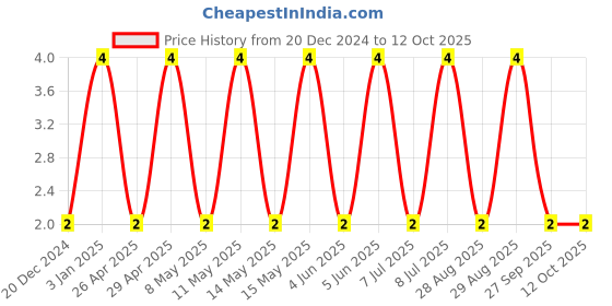 robu.in C0805C120J5GACTU-KEMET-SMD Multilayer Ceramic Capacitor, 12 pF, 50 V, 0805 [2012 Metric], ± 5%, C0G / NP0, C Series KEMET Price History Graph from 20 Dec 2024 to 11 Oct 2025