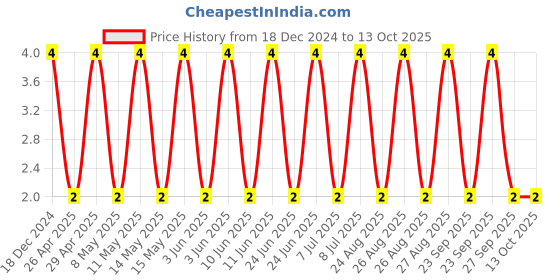 robu.in C0805C121J5GACAUTO-KEMET-SMD Multilayer Ceramic Capacitor, 120 pF, 50 V, 0805 [2012 Metric], ± 5%, C0G / NP0 Price History Graph from 18 Dec 2024 to 13 Oct 2025