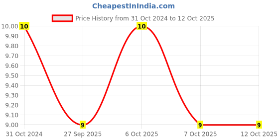robu.in C0805C154K1RECTU-KEMET-SMD Multilayer Ceramic Capacitor, ESD, 0.15 µF, 100 V, 0805 [2012 Metric], ± 10%, X7R Price History Graph from 31 Oct 2024 to 11 Oct 2025